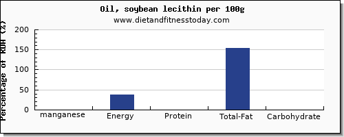 manganese and nutrition facts in soybean oil per 100g